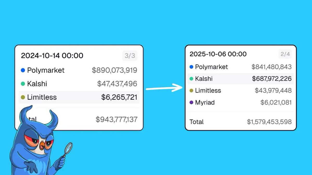 Limitless’ growth is one worth studying.

Launched around Q3 2024, this prediction platform now stands toe to toe with established players like Polymarket and Kalshi. That’s a remarkable feat considering how new it is.

How is it pulling this off?

- No KYC requirement: Limitless