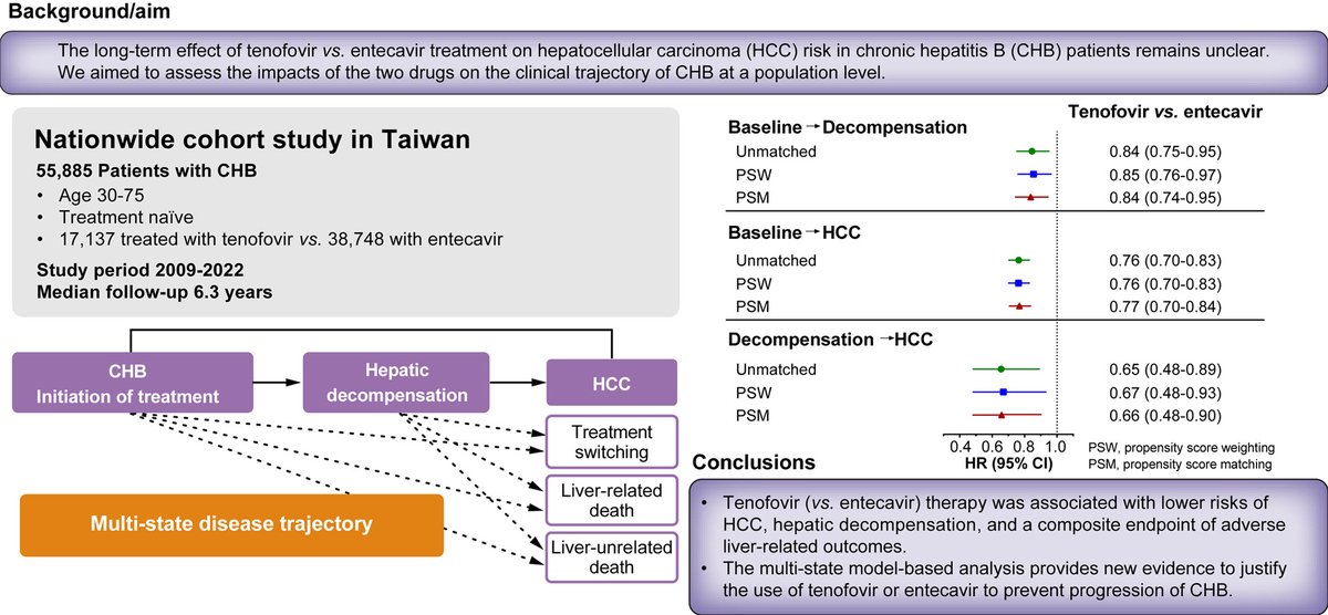 🟣Impact of tenofovir vs. entecavir treatment on progression of chronic hepatitis B: A nationwide cohort study

🔓#OpenAccess at👉jhep-reports.eu/article/S2589-…

#LiverX #LiverTwitter #HBV