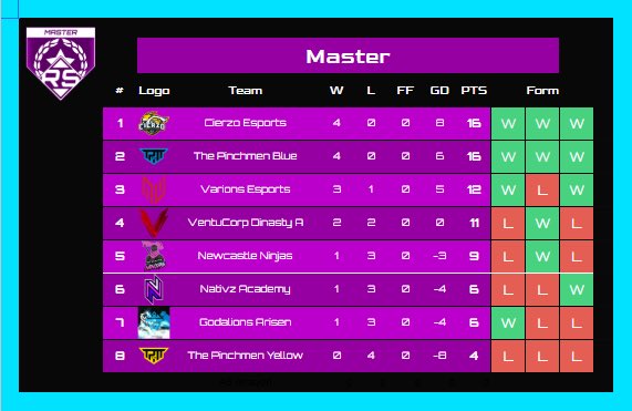 🚨 Announcement!! 🚨 

League play has started in <a href="/SundaysEsport/">Sundays Esport</a> Trios Season 4 and we are in Master Tier, the top tier! 

Our results so far:
W1: 0-3 vs <a href="/VarionsEsports/">Varions</a> 
W2: 1-3 vs <a href="/ThePinchmen/">The Pinchmen</a> 🔵
W3: 1-3 vs <a href="/VentuCorp/">VentuCorp eSports</a> Dinasty A 
W4: 3-0 🧹 vs <a href="/ThePinchmen/">The Pinchmen</a> 🟡

Work to be done!
