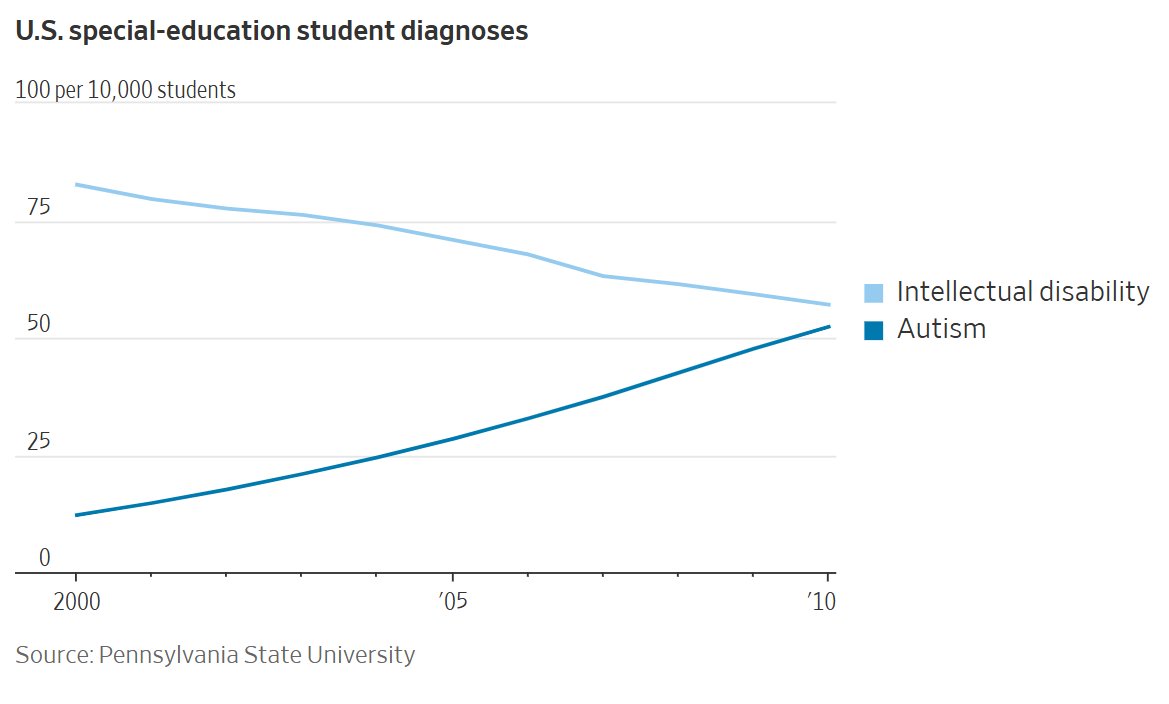 Everyone wants to know why autism is rising so quickly.....nobody seems interested in why intellectual disabilities diagnoses are dropping. WSJ today asks could it be substitution effect.