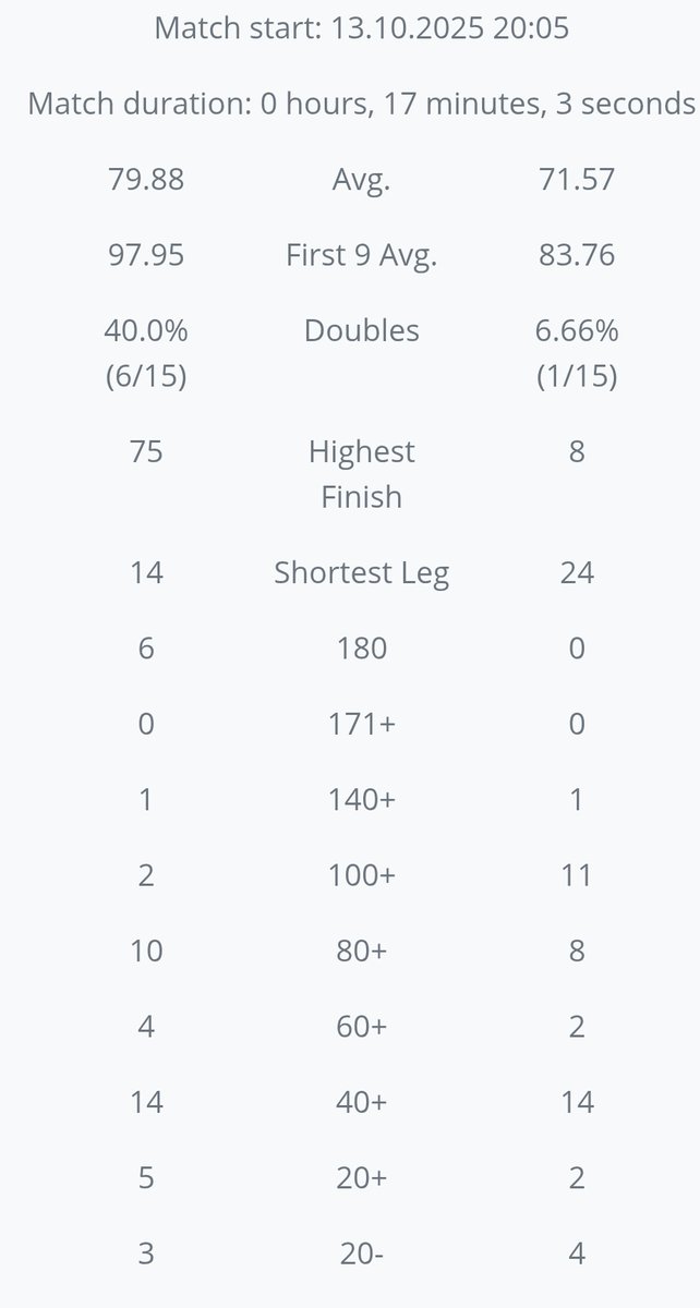 I genuinely think it's impressive to have 6 180's in 7 legs, 40% on the doubles and average less than 80