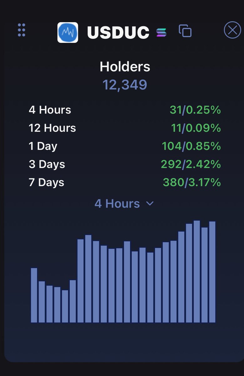 Honestly i just don’t fucking think 

$USDUC and $TOKABU will top at 80m mcap.

If i was you i would buy and hold not fucking swing trade.

They will get a T1 exchange listing