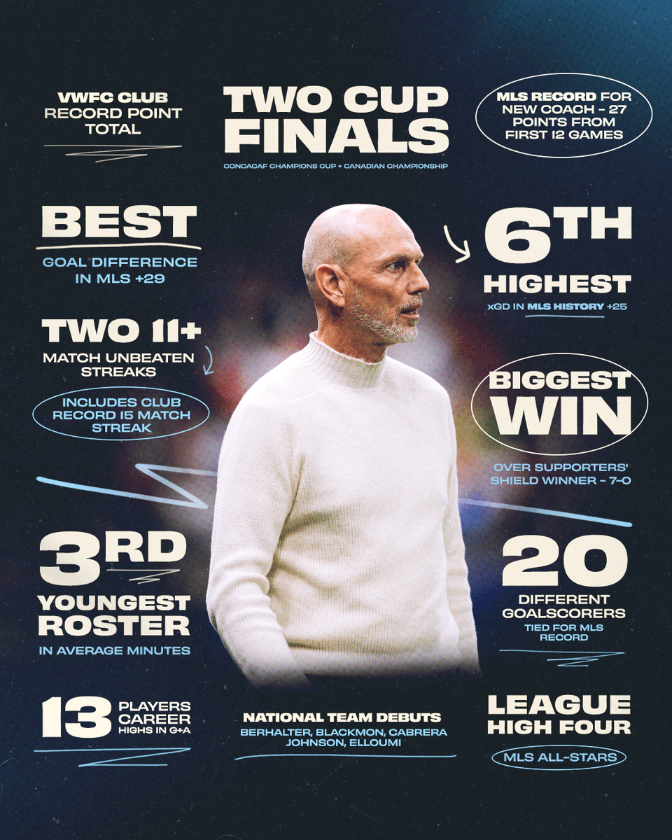 The mastermind behind it all 🫡

Head Coach Jesper Sørensen has been nominated for the Sigi Schmid MLS Coach of the Year which is awarded to the top head coach in MLS during the 2025 regular season.

For us, it's an obvious YES...per 😎

#VWFC | #TogetherWeDare