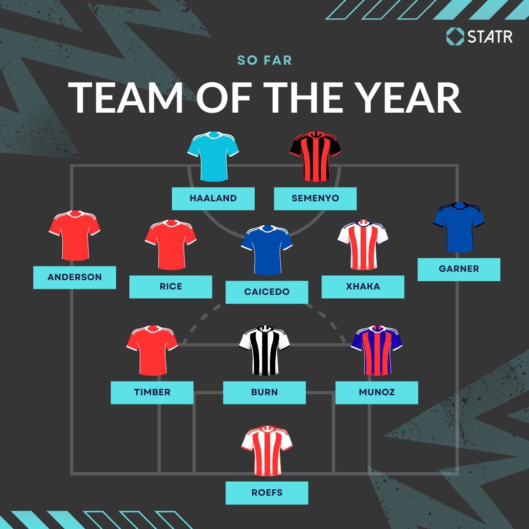 Lots of #FPL heads out there talknig about GW8 lineups. 

Here's the team of the year so far on our points system (20 scoring datapoints per position) if you're playing a wildcard: 

statrdraft.com/statrdrafts-te…