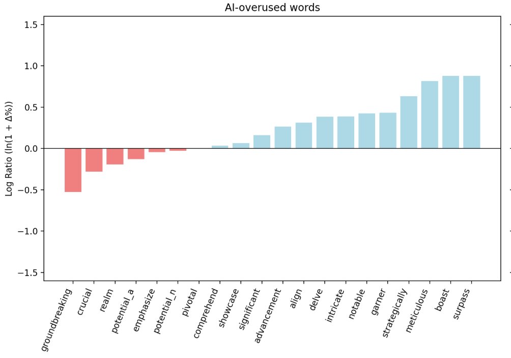 DoubtfulDex's tweet photo. It's baffling that in a decade or so, we will generate more text using AI than humanity has created in the past few centuries. We are already observing a shift in the scientific vocabulary.
Image source: https://t.co/SXgxxcnV1S https://t.co/xZ8RvgNwWd