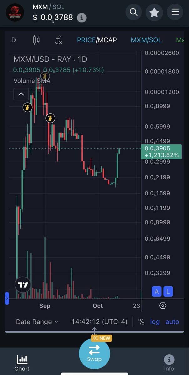 A beautiful rebound…
The bull wakes up — and this is only the beginning. 🐂🔥
#Maximus #MXM #Solana #Crypto
#MINTME