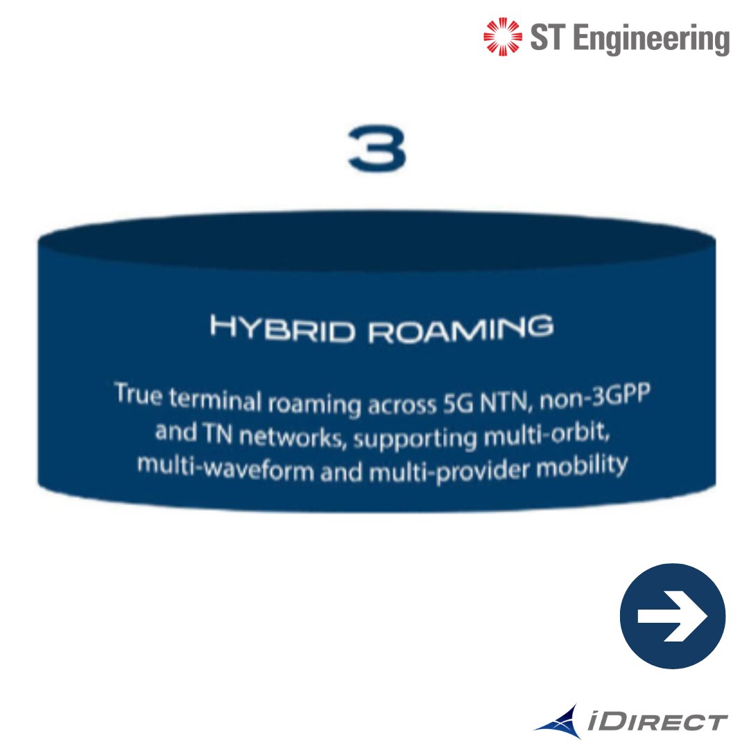 iDirect's tweet image. .@iDirect is laying the foundation for seamless 5G NTN—combining virtualization, orchestration &amp;amp; intelligent bandwidth to deliver performance, efficiency + scalability.

Discover the strategic pathways to 5G NTN integration with Intuition: bit.ly/3GWoOHF

#STEngineering