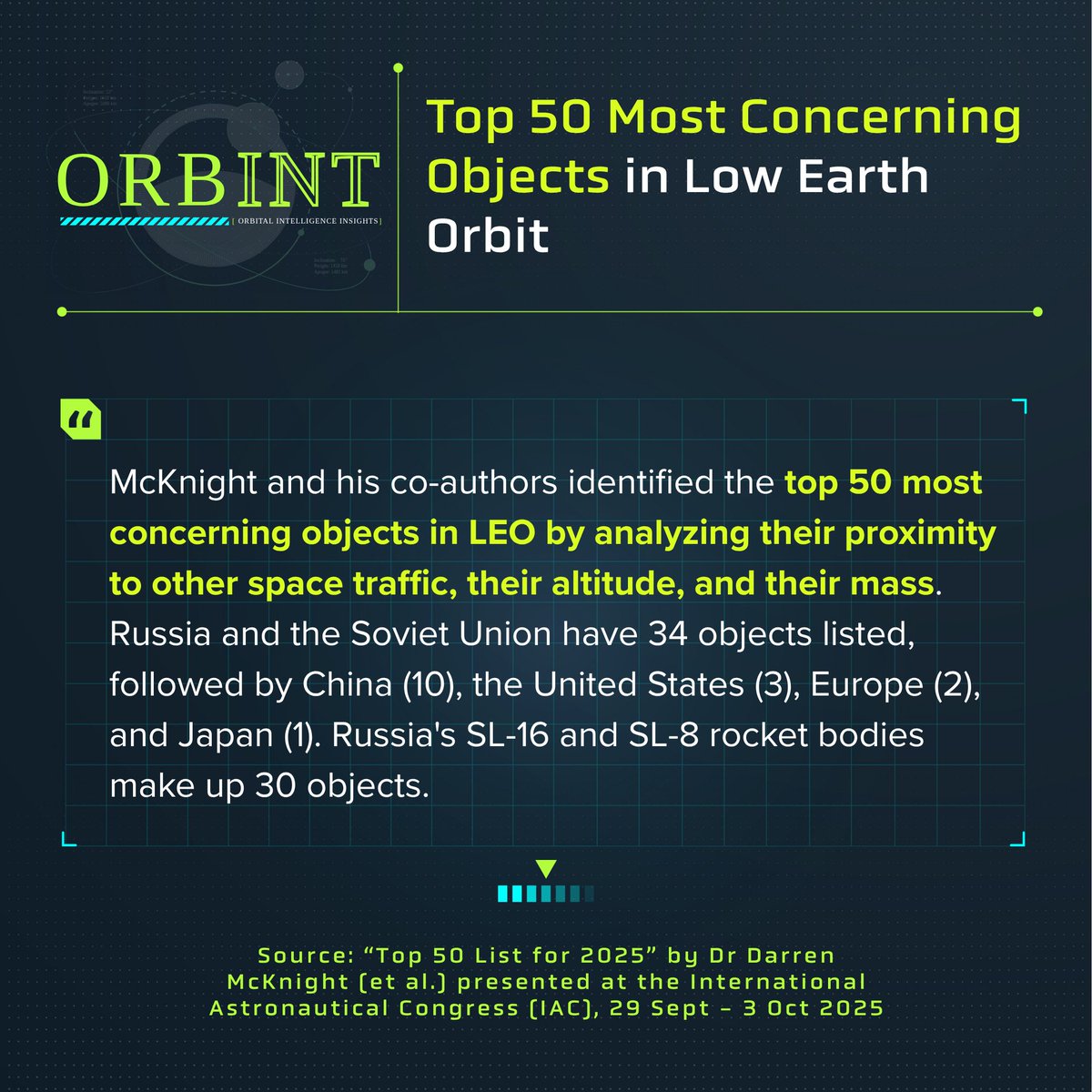 LeoLabs_Space's tweet photo. What if we could identify the objects most likely to drive debris growth in LEO? Good news! We can.

For this month's #ORBINT, we're highlighting the "Top 50" list of the most concerning objects in LEO by LeoLabs Senior Research Fellow Dr Darren McKnight (et. al). https://t.co/LiJ6md7Iu0