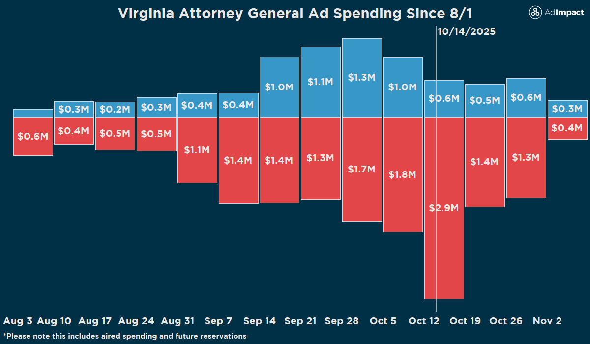 #VAPol: Republican advertisers have maintained a weekly spending advantage targeting the VA Attorney General race since 8/1. 

Currently, Republican advertisers hold a $3m future reservation advantage through election day.