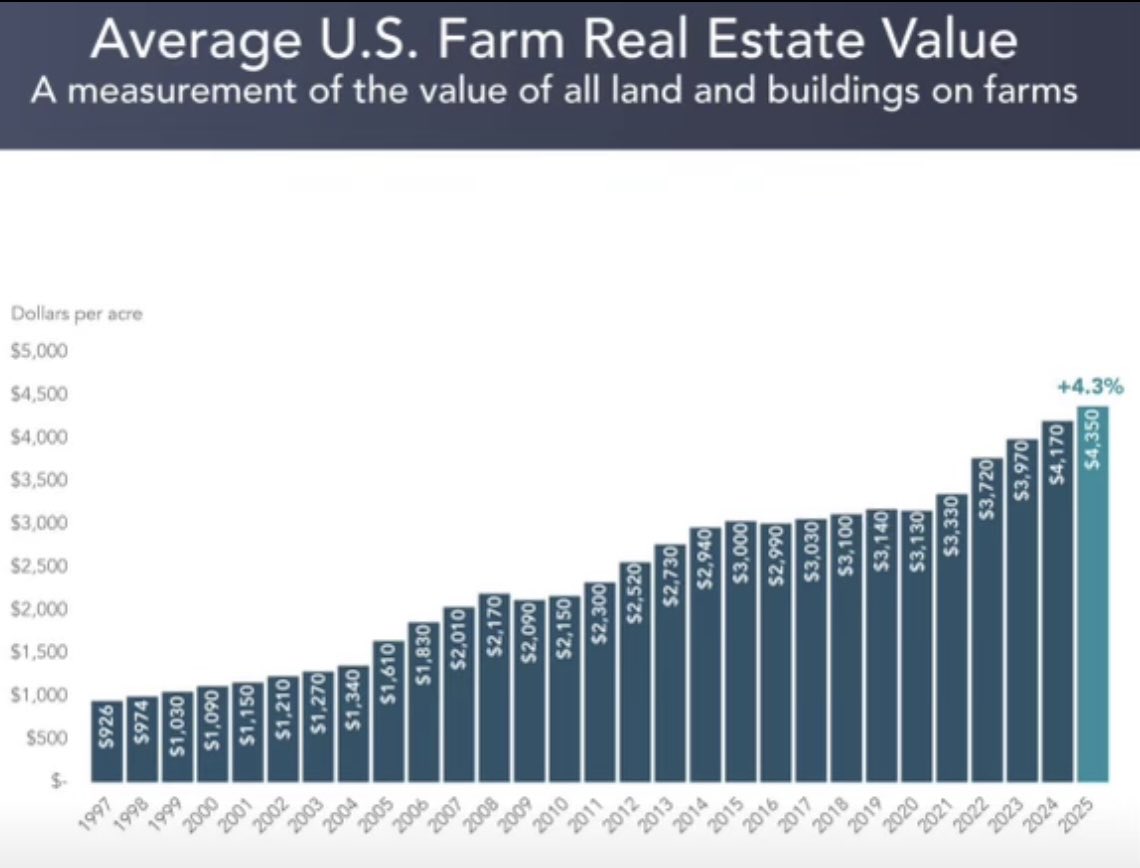 LifeGoalInvest's tweet image. They’re not making more farmland 🌽 

But the world keeps making more people…

Rising demand + limited supply = timeless returns.

Steady growth. Reliable income.

An investment in farmland is as solid as the ground itself 💪🏻