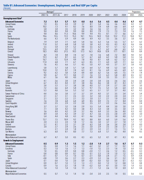 dlacalle's tweet photo. @el_pais PIB per cápita estancado desde 2019, la mayor tasa de paro de toda la tabla, además de mayor inflación y mayor déficit que la media de la eurozona. Merece la pena leerlo entero. https://t.co/eNH0W7Wre7