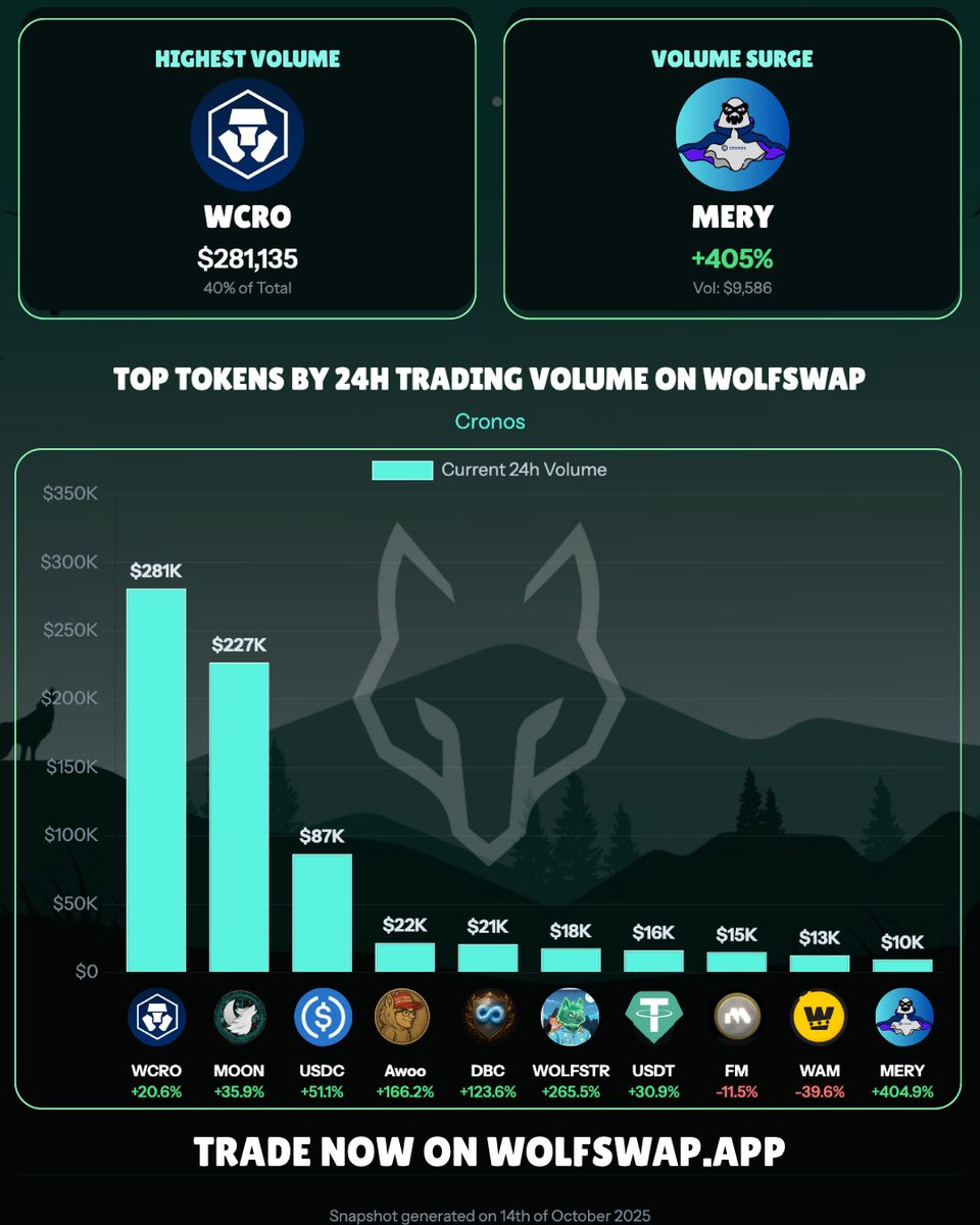 Dapro4f's tweet image. @wolfswapdotapp Daily Volume on Cronos [Oct 14th 2025]
1. $WCRO @cronos_chain
2. $MOON @wolfswapdotapp
3. $USDC @circle
4. $Awoo @kristokencro
5. $DBC @DeFiApesCRO
6. $WOLFSTR @TheLionStrategy
7. $USDT @Tether_to
8. $FM @MoonlanderTrade
9. $WAM @playWAM
10. $MERY @Misteryoncro