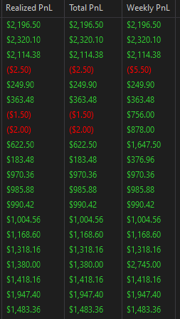 BoldBotLLC's tweet photo. Terrific Tuesday.. 3 payouts hit today too!!!
#BoldBotLLC #GoldBot #TradingBot #AlgoTrading #OvernightProfits #DayTrading #AutomatedTrading #ForexGold #GoldFutures #TradingCommunity #fyp https://t.co/qwTmBtQbzQ