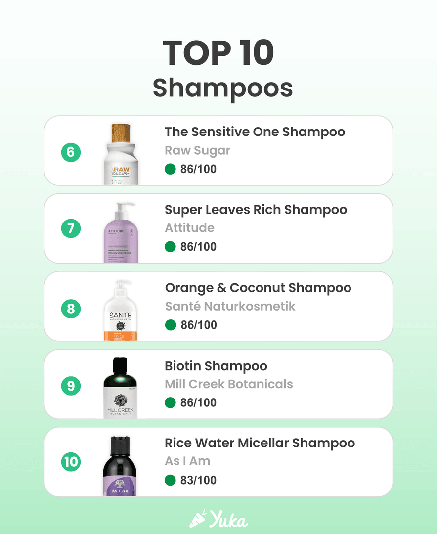 Shampoo is a must — so why not choose one that’s top-rated for both your hair and your health? ✨

💡 Pro tip: In the Yuka app, tap the icon next to the scan button to explore the best-rated products in any category.

#CleanShampoo #HealthyHairCare #YukaTop