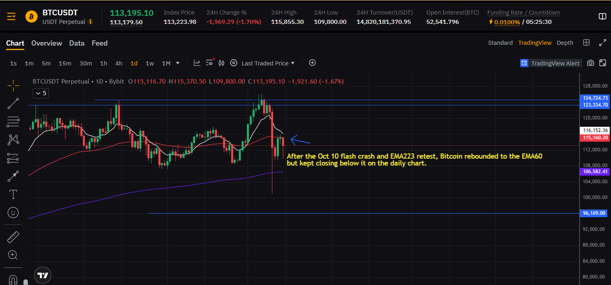 Saxamine's tweet photo. $BTC/USDT Analysis 

After Trump insider trading, let's analyze very quickly.

REMEMBER - stop loss is your best friend in every market. #Crypto, Stock... everything. So you can protect yourself from these people.

EMA10=white line  
EMA60=red line  
EMA223= purple line

#Trading https://t.co/GDgTreBdfy