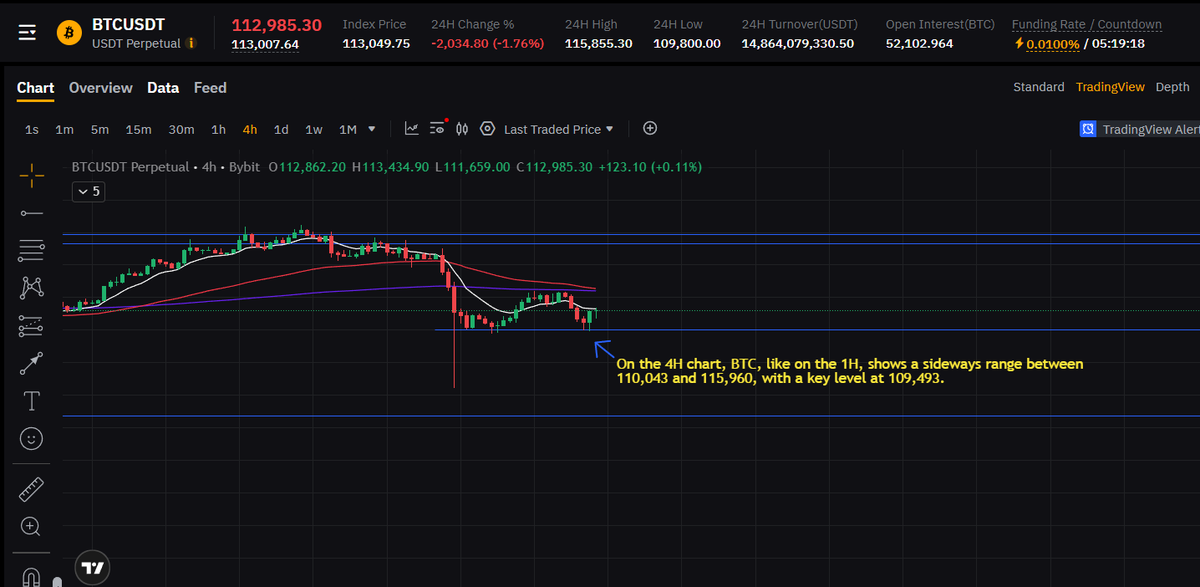 Saxamine's tweet photo. $BTC/USDT Analysis 

After Trump insider trading, let's analyze very quickly.

REMEMBER - stop loss is your best friend in every market. #Crypto, Stock... everything. So you can protect yourself from these people.

EMA10=white line  
EMA60=red line  
EMA223= purple line

#Trading https://t.co/GDgTreBdfy