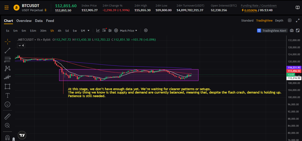 Saxamine's tweet photo. $BTC/USDT Analysis 

After Trump insider trading, let's analyze very quickly.

REMEMBER - stop loss is your best friend in every market. #Crypto, Stock... everything. So you can protect yourself from these people.

EMA10=white line  
EMA60=red line  
EMA223= purple line

#Trading https://t.co/GDgTreBdfy