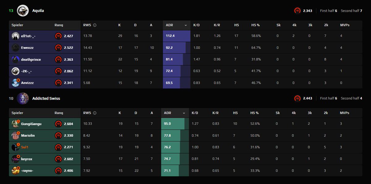 Autsch!

Wir verlieren gegen Aquila ein knappes Spiel mit 10-13 auf Ancient.

Weiter dann am Donnerstag

Intermediate 1-2