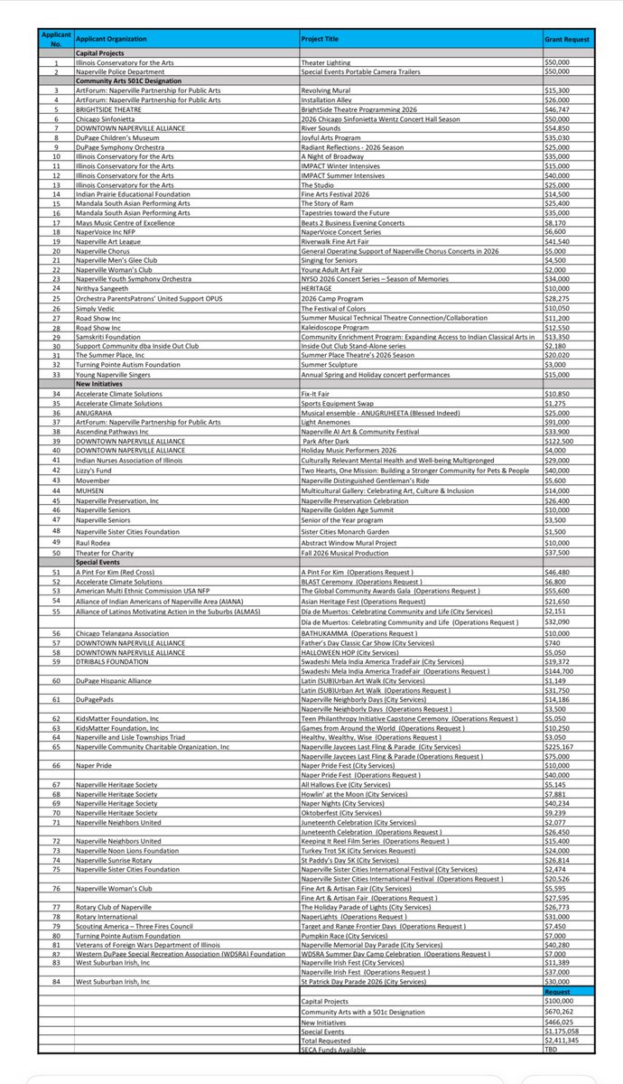 Naperville CY26 SECA grant applicants.  That’s a lot of tax payer money being requested by 84 different non profits.  I’m told the program is flawless, fully transparent, and there is no need for any scrutiny whatsoever. 🤔