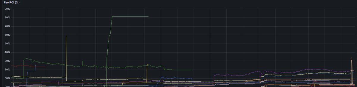 May look like a bunch of squiggly lines to some, but all those lines represent pairs, pools, and fees that are all buying the $MM chart. Treasury continues to grow daily.