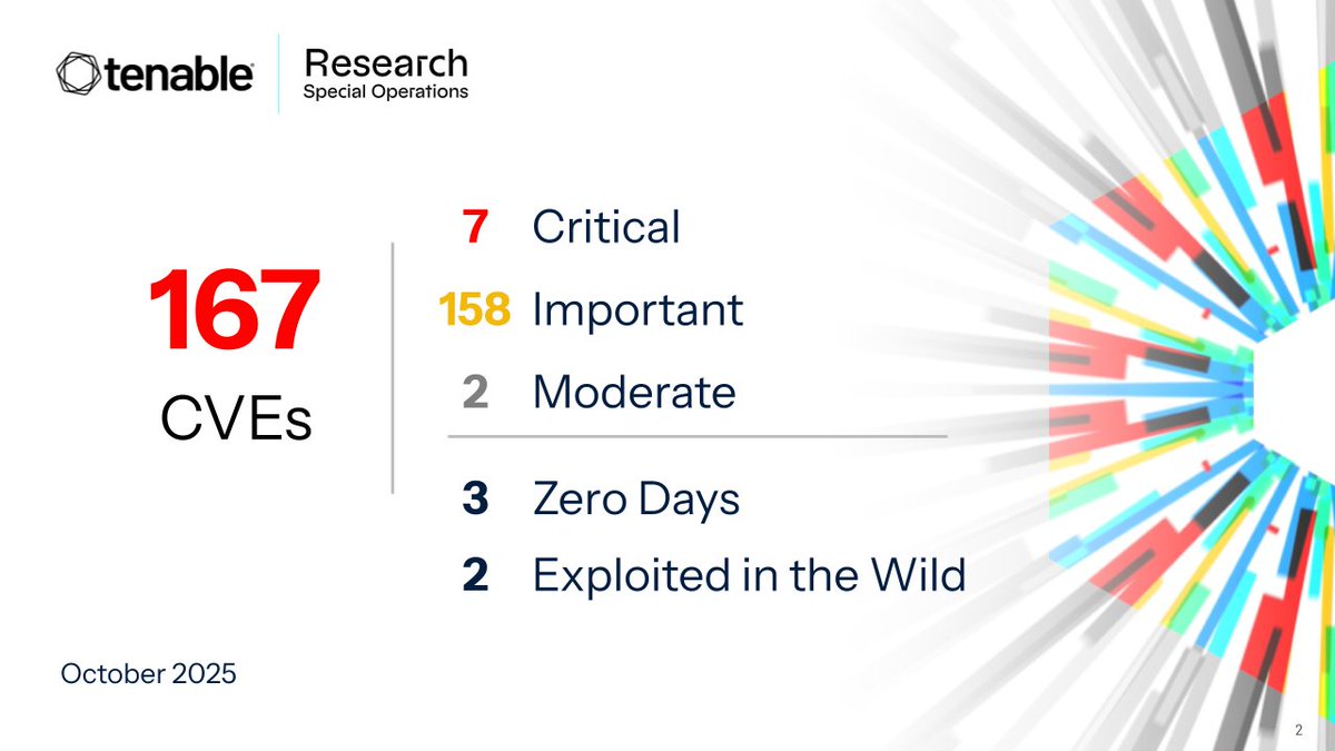 TenableSecurity's tweet image. Microsoft addresses 167 CVEs in its largest #PatchTuesday to date, including three zero-day vulnerabilities, two of which were exploited in the wild. See the #TenableResearch recap: spr.ly/6016AIIM2