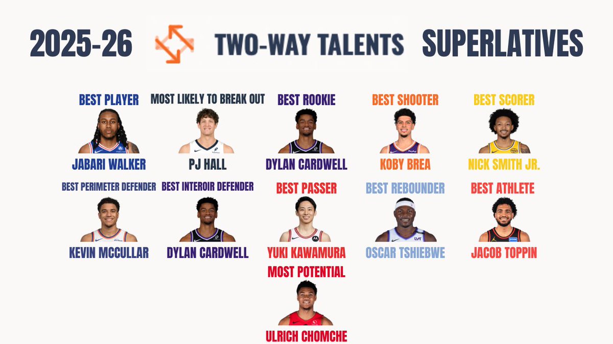 2025-26 NBA TWO-WAY CONTRACT SUPERLATIVES brought to you by twowaytalents.com!

Jabari Walker is the best player on a two-way right now. PJ Hall is my pick to break out this year. What do you agree and disagree with?