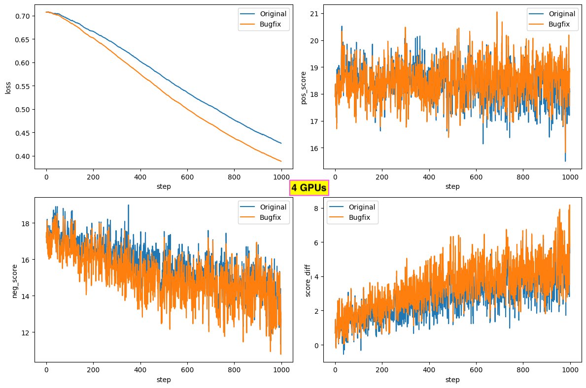 vishal_learner's tweet image. The next colbert-ai release (in 2-3 weeks, after I finish PyTorch 2.x upgrade analysis) will include a bugfix for single-node multi-GPU training (sample division across GPUs) which improves loss/pos score/neg score during training. Thanks to our ColBERT community!