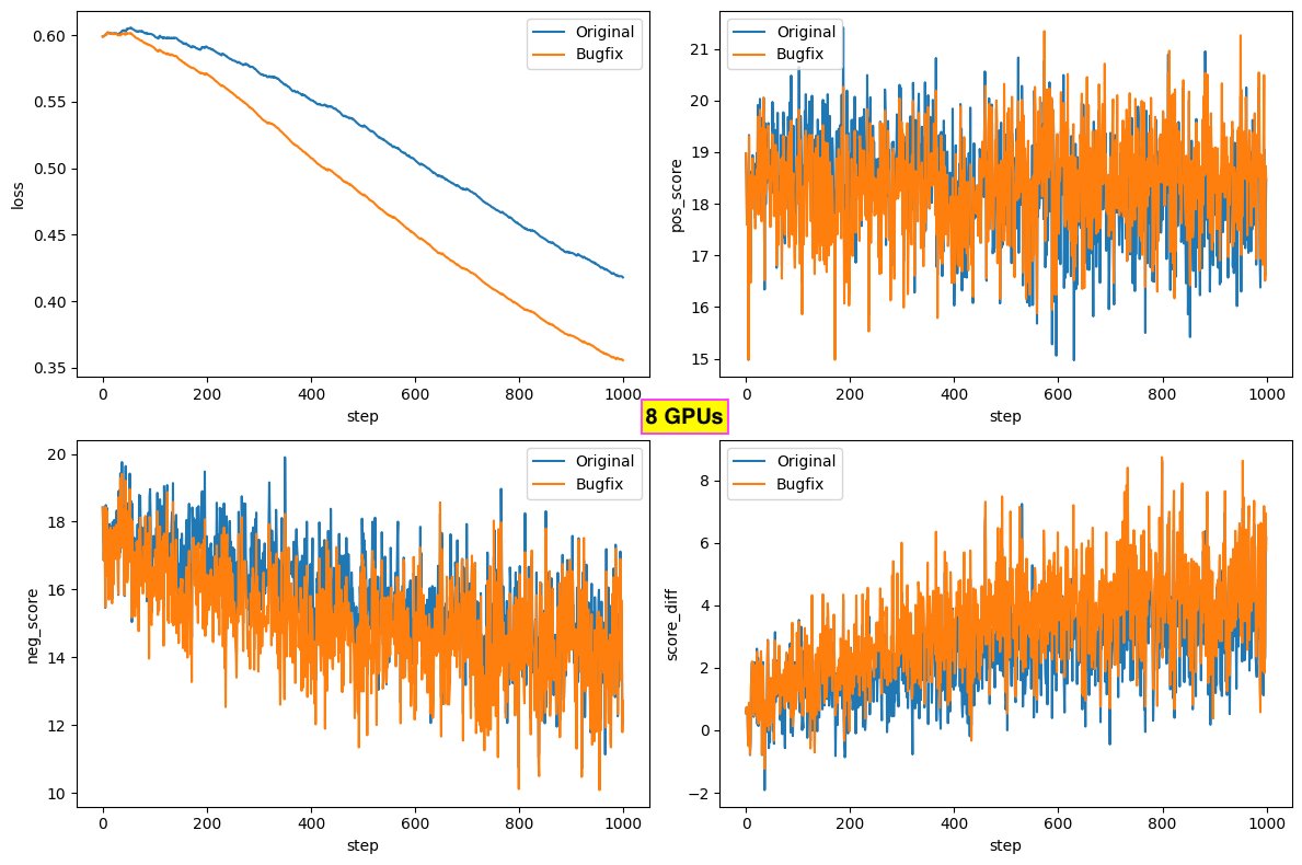 vishal_learner's tweet image. The next colbert-ai release (in 2-3 weeks, after I finish PyTorch 2.x upgrade analysis) will include a bugfix for single-node multi-GPU training (sample division across GPUs) which improves loss/pos score/neg score during training. Thanks to our ColBERT community!