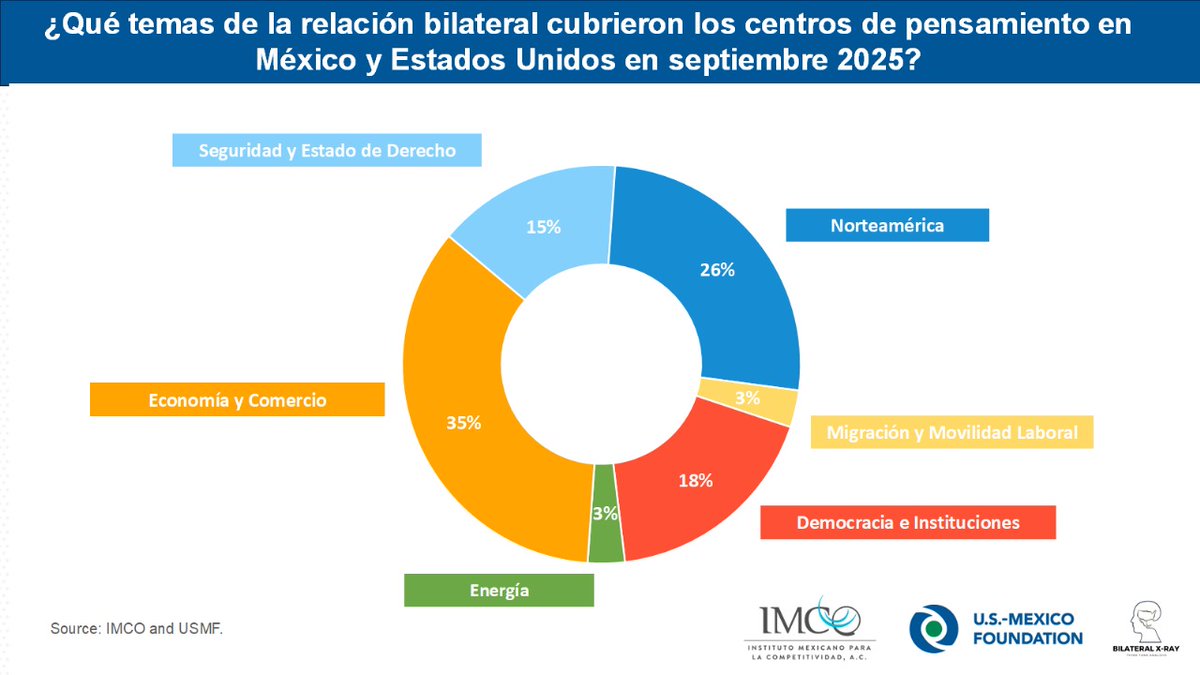imcomx's tweet photo. En #BilateralXRay, iniciativa de @imcomx y @USMexicoFound, analizamos 34 publicaciones de 🇲🇽-🇺🇸-🇨🇦 en septiembre. Economía y Comercio y Norteamérica continuaron siendo los temas de interés en el marco de la próxima revisión del TMEC.
🔗: https://t.co/7dt24fSaxU https://t.co/95ft6xANkA