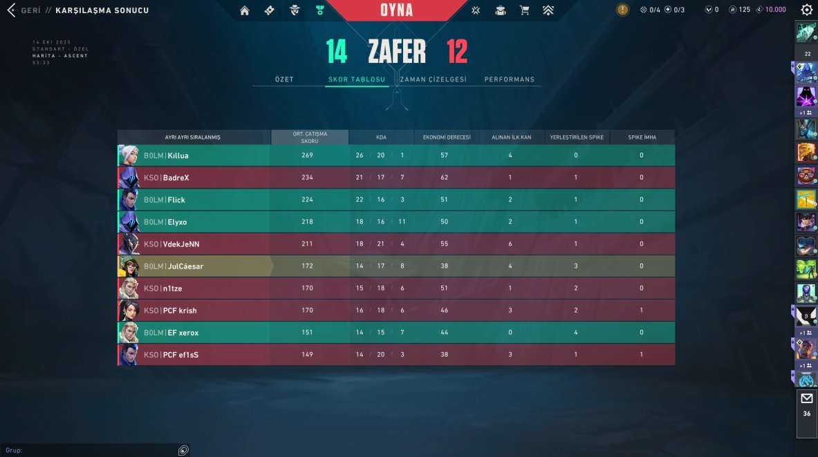 NEANLATIONBOLM's tweet image. Intel Monsters Reloaded 2025  2. Açık Eleme İlk Gün✅

14-12 vs @PCIFICespor AC
13-6  vs @Haddinibilbao25 
13-5  vs @TeamLexible 
13-8  vs Gaziosmanpaşa Belediyesi Espor

GGWP.