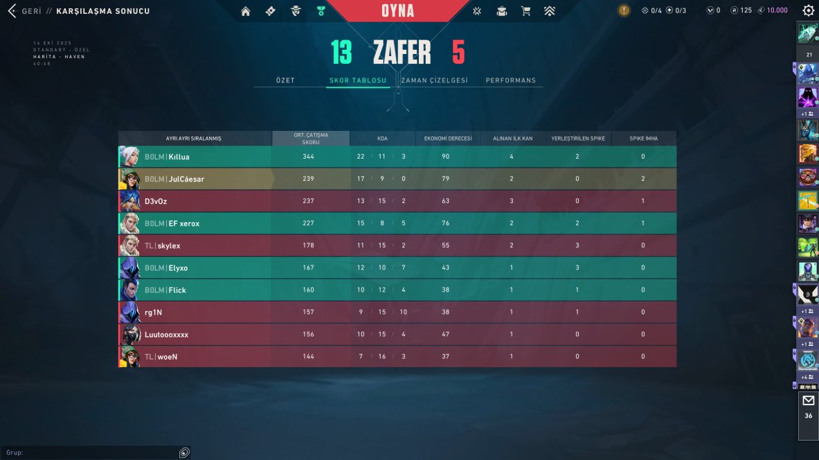 NEANLATIONBOLM's tweet image. Intel Monsters Reloaded 2025  2. Açık Eleme İlk Gün✅

14-12 vs @PCIFICespor AC
13-6  vs @Haddinibilbao25 
13-5  vs @TeamLexible 
13-8  vs Gaziosmanpaşa Belediyesi Espor

GGWP.