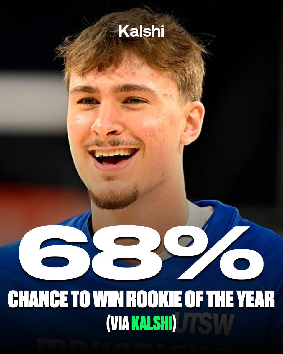 There’s a 68% chance for Flagg to win ROTY 🤔

#MFFL @KalshiSports 