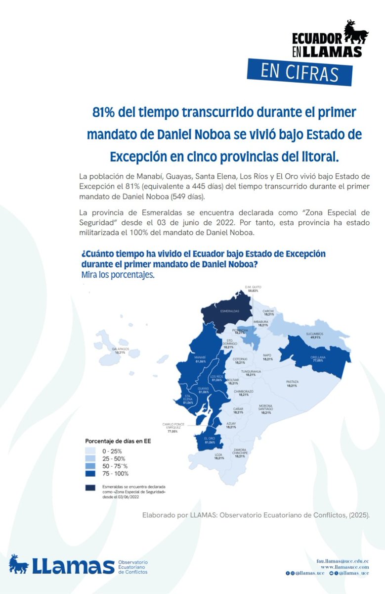 ▪︎ 81% del tiempo de mandato de su primer periodo vivió bajo estado de excepción, es decir militarizado sin lograr mejorar la seguridad ni reducir la violencia. Solo en 2025 se han decretado 6 estados de excepción.