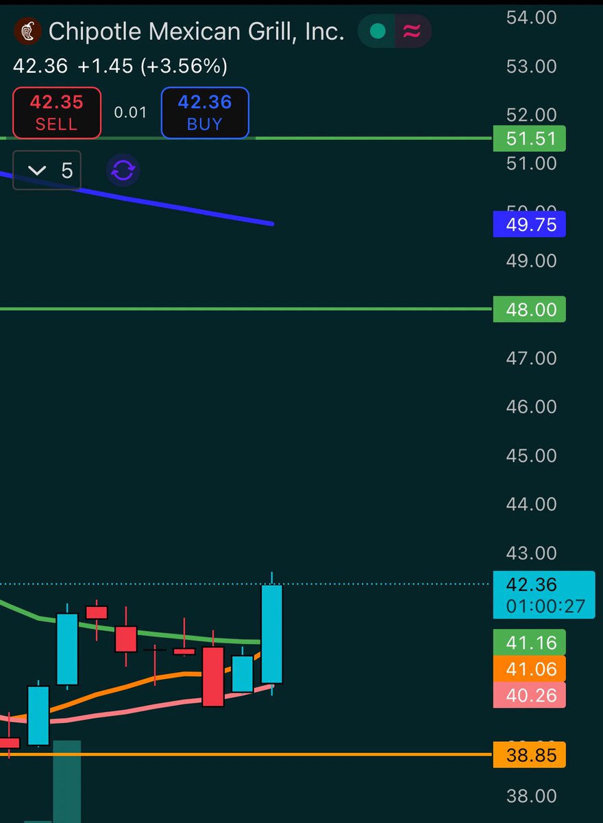 ethereal_echo14's tweet photo. Got into Chipotle at monthly demand at $38.85
It’s now above 50 day with 9 and 20 curling up
First targets are the green lines above
$CMG #chipolte #stocks #investing https://t.co/tGfwlqecLj
