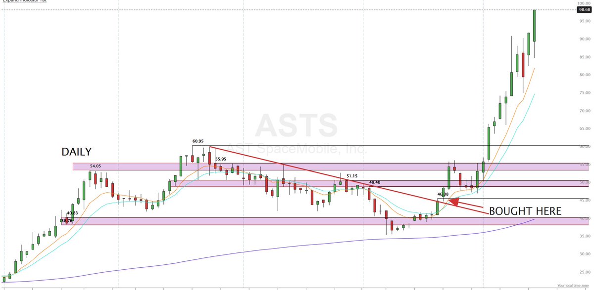 RealJGBanks's tweet image. STAY IN TRADES LONGER
This system has generated me over $2 Million this year
ENTRY (Long):
- DAILY Chart
- 8 EMA crosses above 200 and 13 EMA
- Price remains above 200 EMA
- Break of Structure
EXIT / STOP:
- Stop under recent swing low
- Exit when prices crosses below 13…