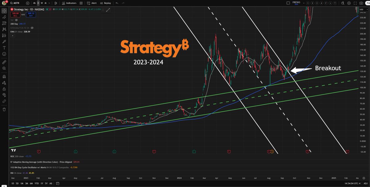 RyansMethod's tweet image. $MSTR probably needs another few weeks to accelerate, but it's coming...