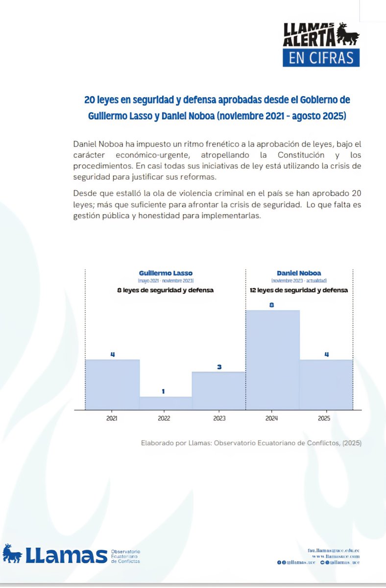 ▪︎ 20 leyes de seguridad y defensa aprobadas. Que no han tenido ningún resultado positivo para controlar la delincuencia ni han evidenciado una política pública de seguridad.