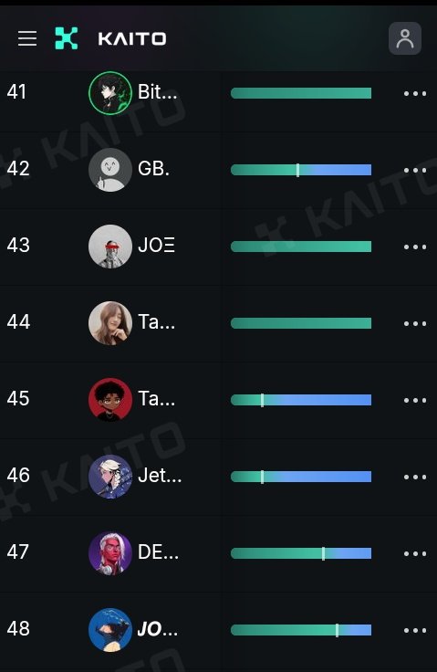 joezzyweb3's tweet image. Leaderboard went live
Not too late to yap @bitdealernet
See you at TGE..😁