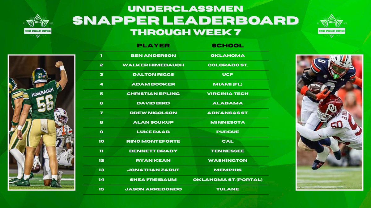 SR_SpecShowcase's tweet photo. Excited to announce our Underclassmen Snapper Leaderboard through Week 7 of the season. Looking forward to seeing these guys continue to lead their operations and dominate in coverage.

@62BenAnderson 
@WalkerHimebauch 
@daltonriggs47 
@AdamBooker919 
@christianepling 
@LS_45DBird 
@drew_nico1son 
@AlanSoukup_ 
@Luke_Raab615 
@RinoMonteforte1 
@Bennettbrady_3 
@_keanryan 
@JZarut_LS2024 
@sheafreibaum 
@J_Arredondo57