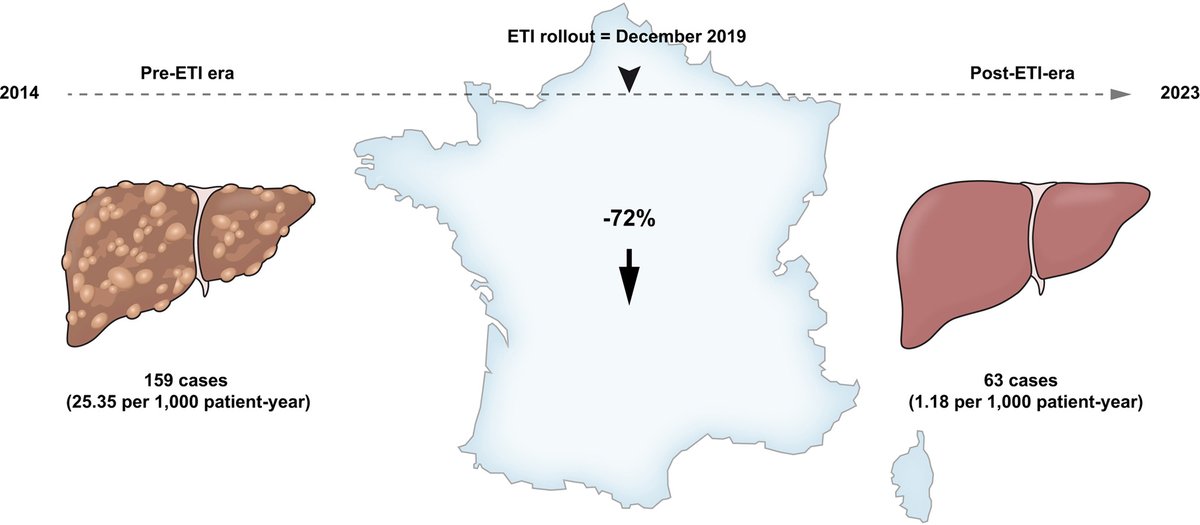 🟣Cystic fibrosis liver disease progression in the era of elexacaftor–tezacaftor–ivacaftor

🔓#OpenAccess at👉jhep-reports.eu/article/S2589-…

#LiverTwitter #LiverX #CysticFibrosis