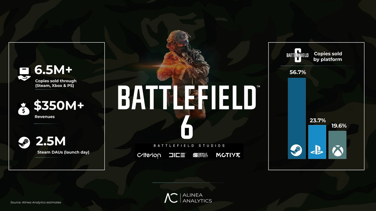 BFBulletin's tweet image. BREAKING: According to Alinea Analytics, #Battlefield6 has already sold more than 6.5 million copies in just 4 days! 👀
The game has generated over $350 million in revenue.
🔹 Steam accounts for 65.7% of total sales, with over 3.5 million copies sold and generating more than…