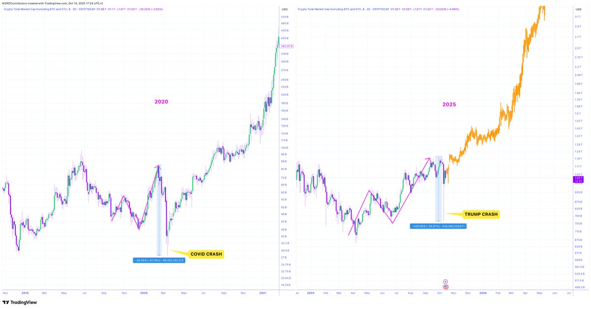 ⚠️ IS IT DÉJÀ VU? 🤯

Could the 2020 playbook be upon us? 👀

🚨 Back in 2020 #TOTAL3 had a major liquidation cascade with COVID before reversing to new highs.. is Trump’s Tariff Crash going to have the same ending? 🚀

Patience Pays 🧘🏻