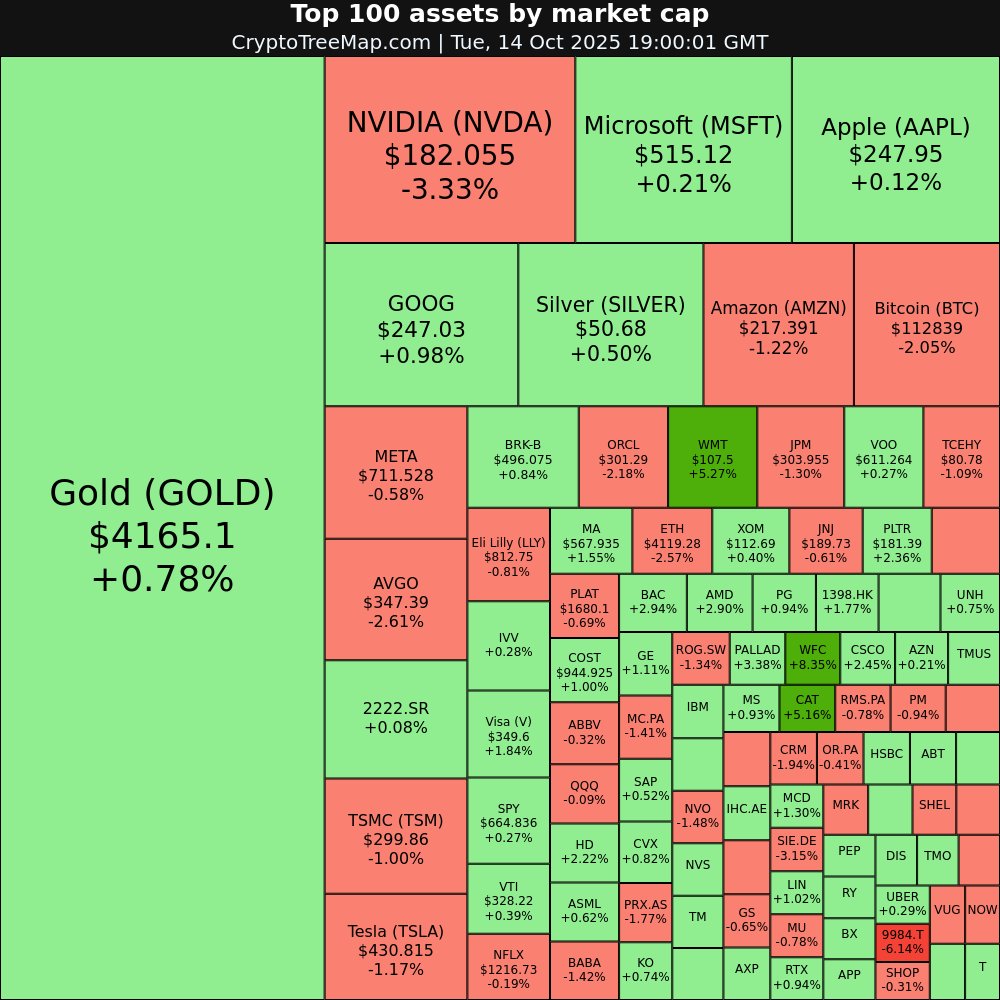 CryptoTreeMap's tweet image. CryptoTreeMap.com
Stock market:
$WFC +8.35% 📈
$WMT +5.27% 📈
$CAT +5.16% 📈
$BX +3.95% 📈
$9984.T -6.14% 📉
$NVDA -3.33% 📉
#WFC #WMT #CAT #BX #9984.T #NVDA #TSLA #APPL #stocks #trading #investing