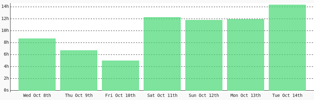 YesaleAshish's tweet image. Day 3 of #100DaysOfCode. Today I coded 14 hrs 20 mins towards my @WakaTime goal of coding 1 hr per day ✔️ #LearnToCode #programming #codegoal #301DaysOfCode #devlife #freeCodeCamp wakatime.com/@ashishyesale