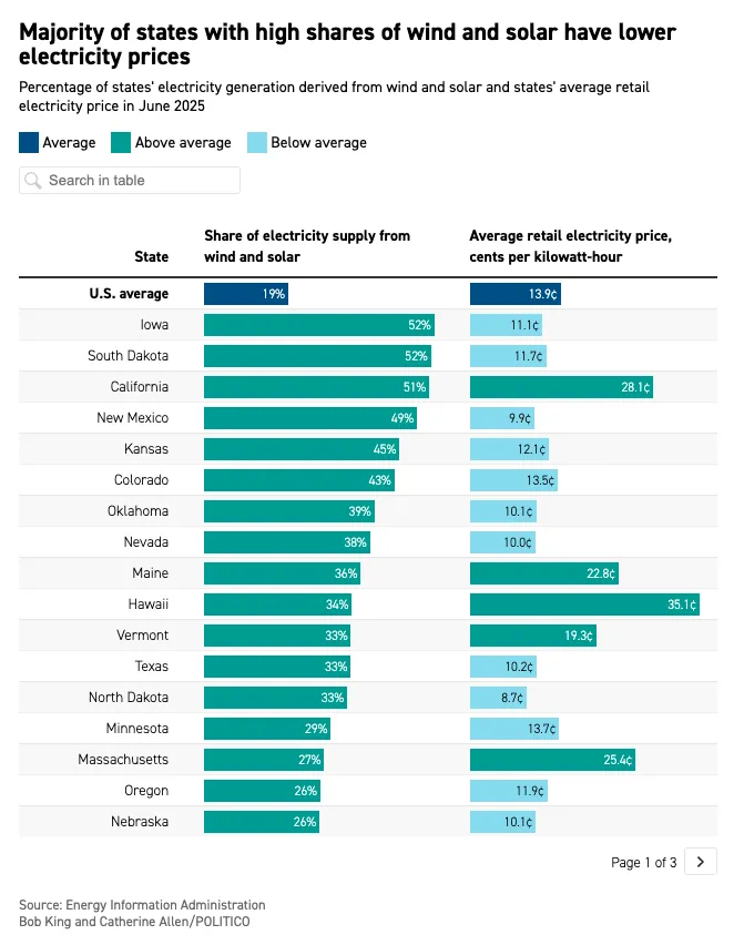 douglewinenergy's tweet image. Electricity costs are increasing nationwide, but the idea that clean energy drives up prices? The data clearly doesn&apos;t support those claims. States that added renewables fastest generally have lower electricity costs.