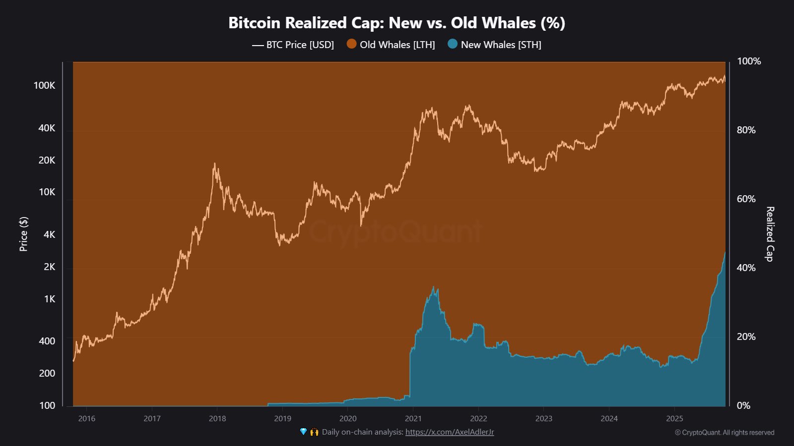 Newbie Bitcoin Whales Now Control 44% Of Realized Cap, Highest Ever