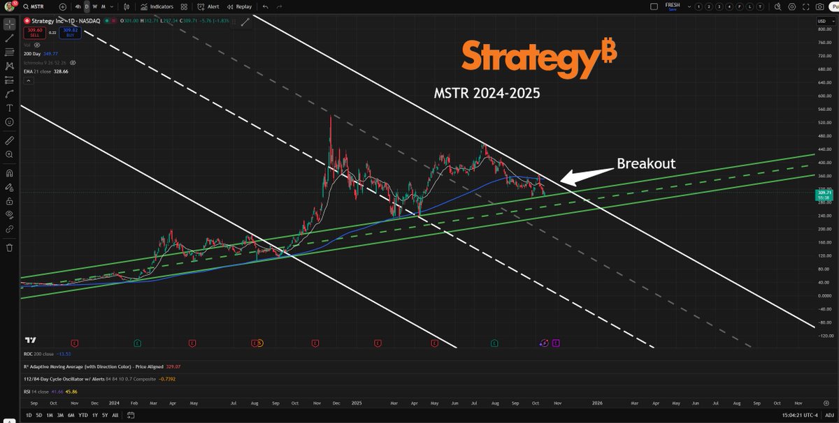 RyansMethod's tweet image. $MSTR probably needs another few weeks to accelerate, but it's coming...