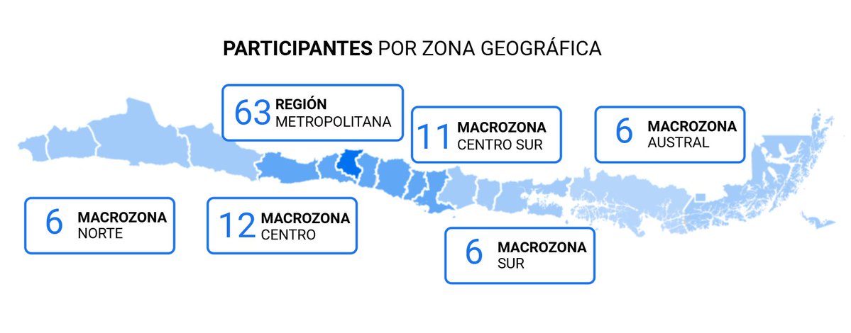 ProgramaBEIC's tweet image. 🧪 ¿Sabías que el @ProgramaBEIC apoya a universidades y centros de investigación en todo Chile?
104 instituciones participan activamente.
Revisa los datos por macrozona: