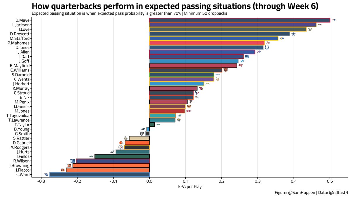 How quarterbacks have performed in expected pass situations (minimum 50 dropbacks):