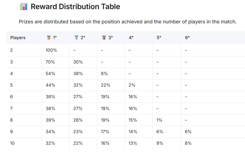 Blockcade_fun's tweet photo. 💰 Reward distribution per match

Our system is dynamic and adapts to the total number of players. Example — Iron League (entry: 0.2 $RON per player; 10 players):
Match pool: 2.0 $RON
League commission (10%): 0.2 $RON
Amount to distribute: 1.8 $RON
Payouts:
1st — 0.576 $RON
2nd — 0.396 $RON
3rd — 0.288 $RON
4th — 0.234 $RON
5th — 0.162 $RON
6th — 0.144 $RON
7th–10th — 0.00 $RON (Keep practicing!)
Attached is the table showing the percentage assigned to each position.